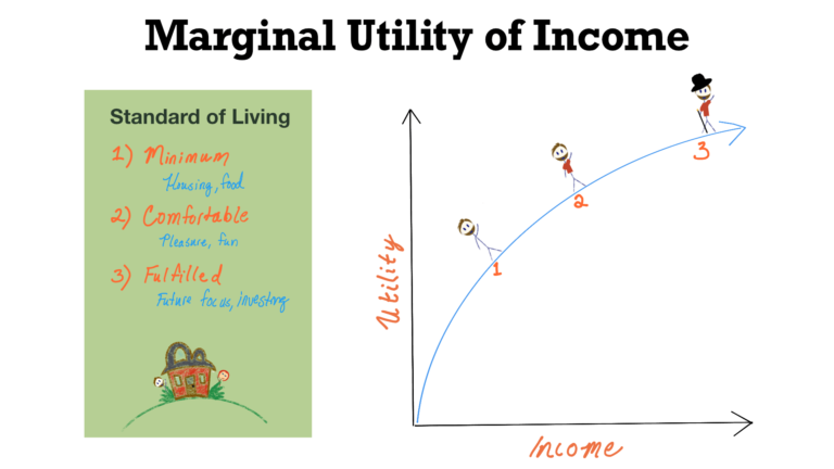 the-truth-about-marginal-utility-of-income-vs-money