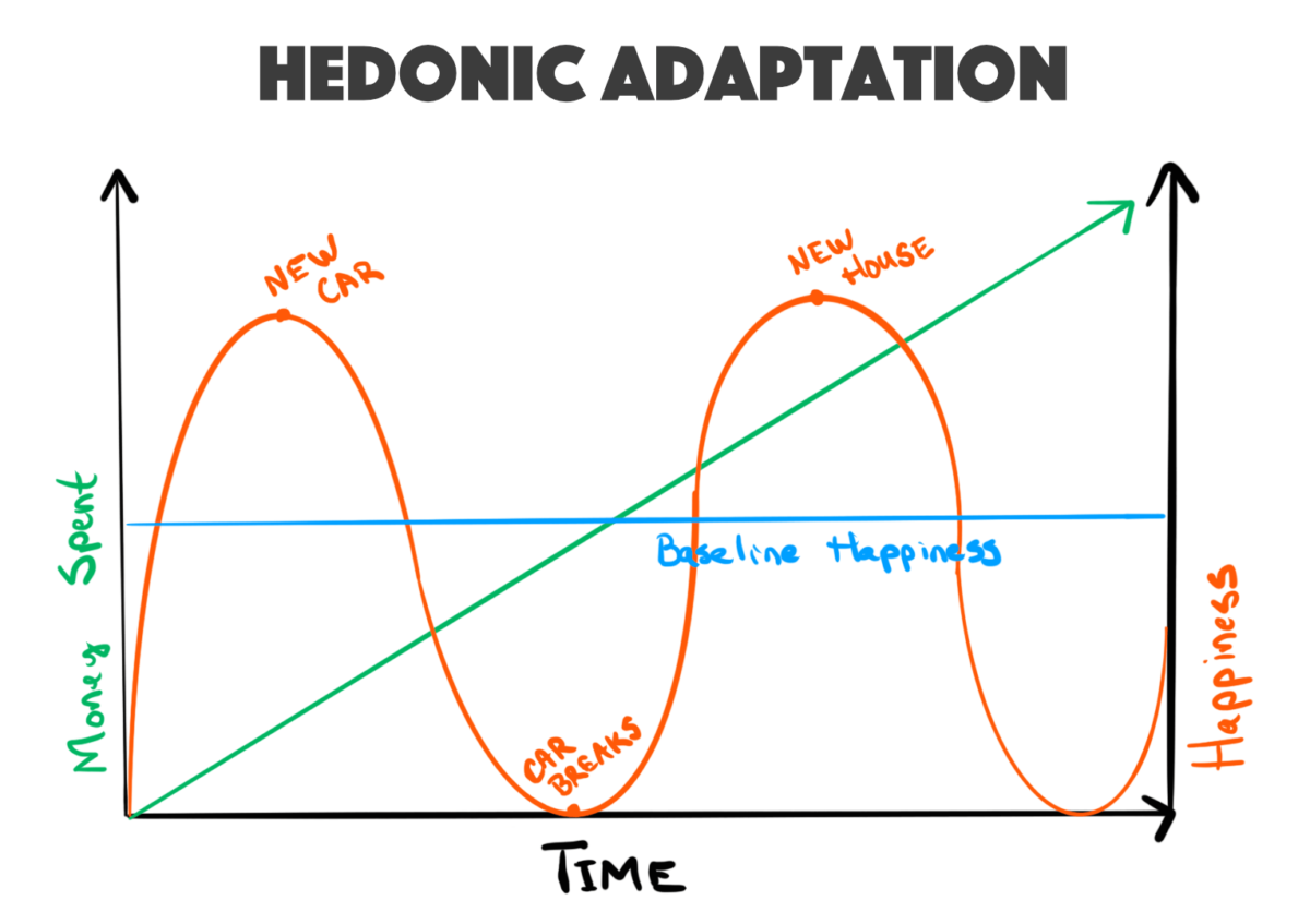 hedonic adaptation