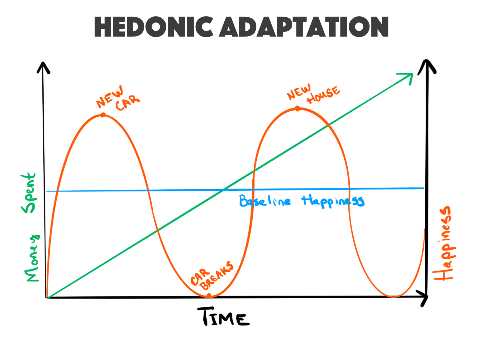 hedonic treadmill example