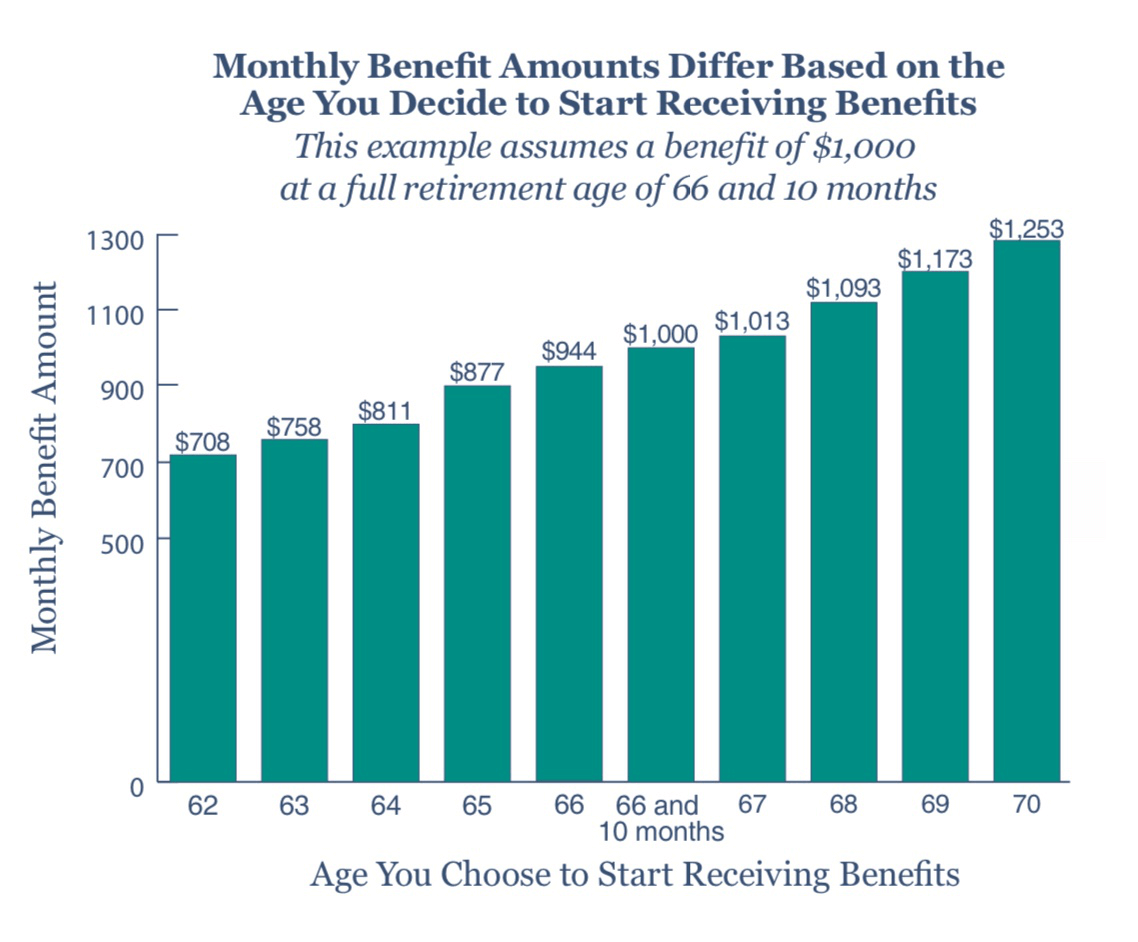 The Case For Taking Social Security At 62 Pros And Cons 